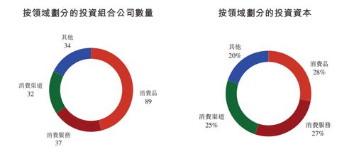 天图投资冲刺港交所 资产管理规模247亿元，布局192家被投企业