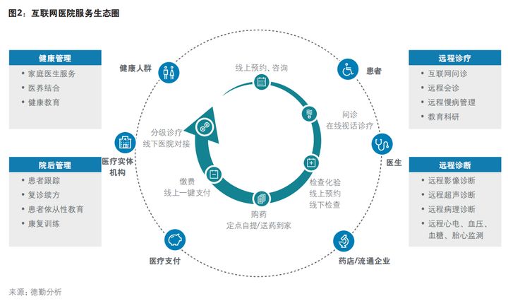 二,互联网医院服务生态及运营模式