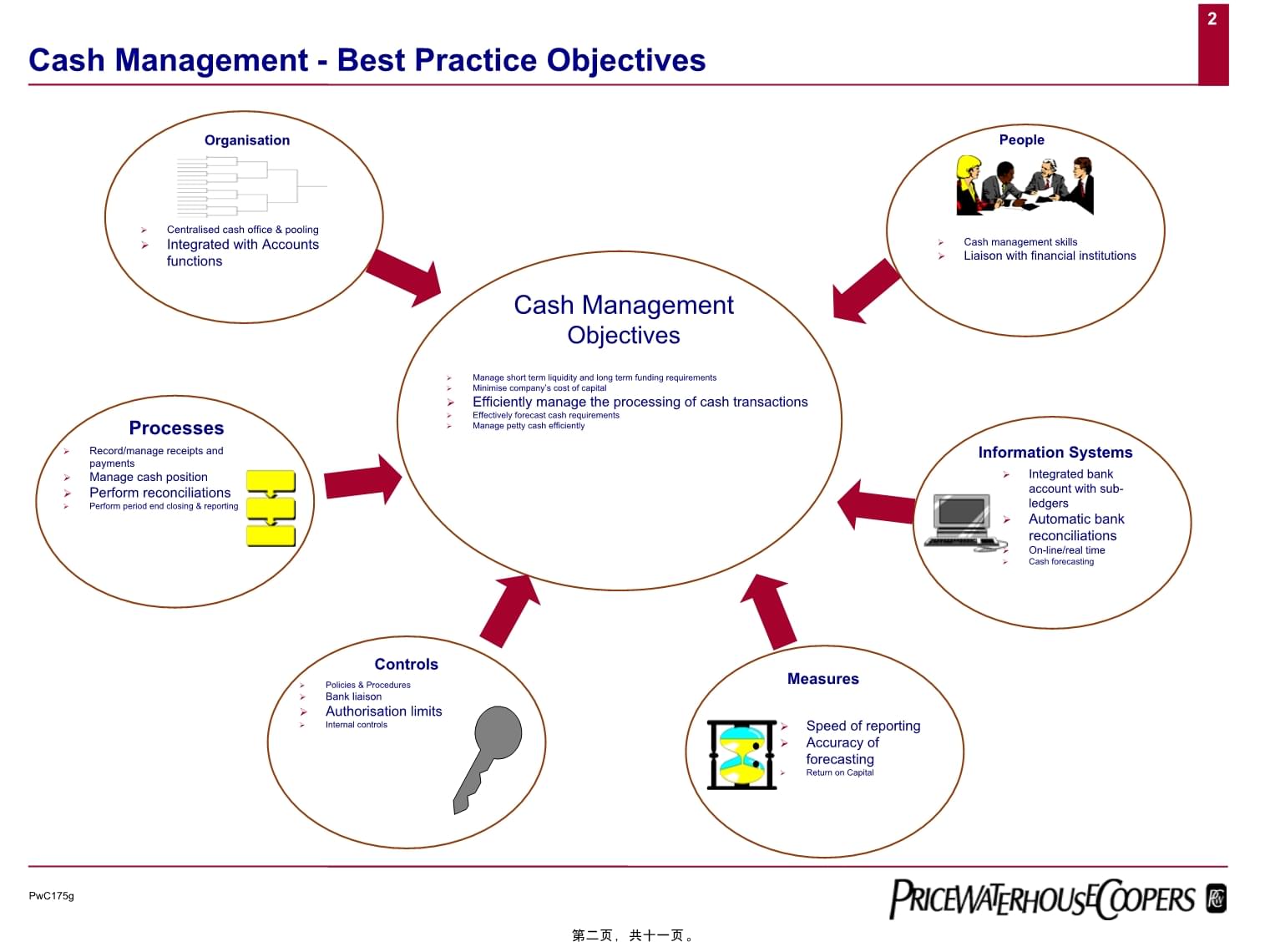 财务管理最佳实践 现金管理、投资管理与战略咨询